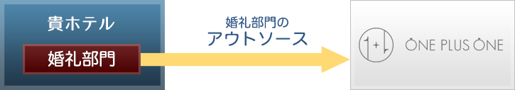 婚礼部門のアウトソース