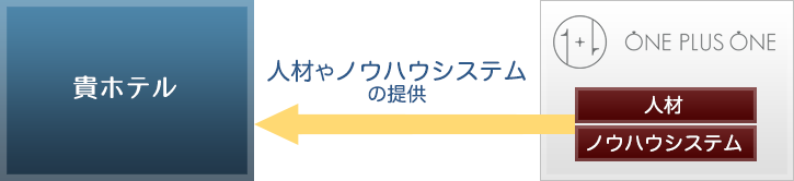 婚礼部門のアウトソース